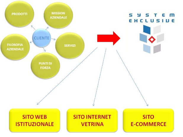 Realizzazione sito internet aziendale a Modena